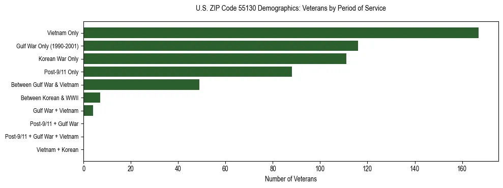 Horizontal bar chart showing veteran distribution by period of military service in US ZIP Code 55130, based on 2023 ACS data.