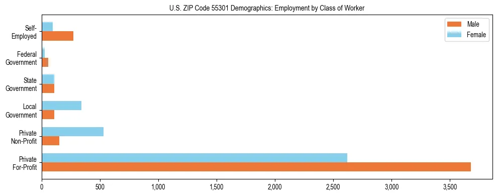 Horizontal bar chart showing employment distribution by class of worker and gender in US ZIP Code 55301, based on 2023 ACS data.