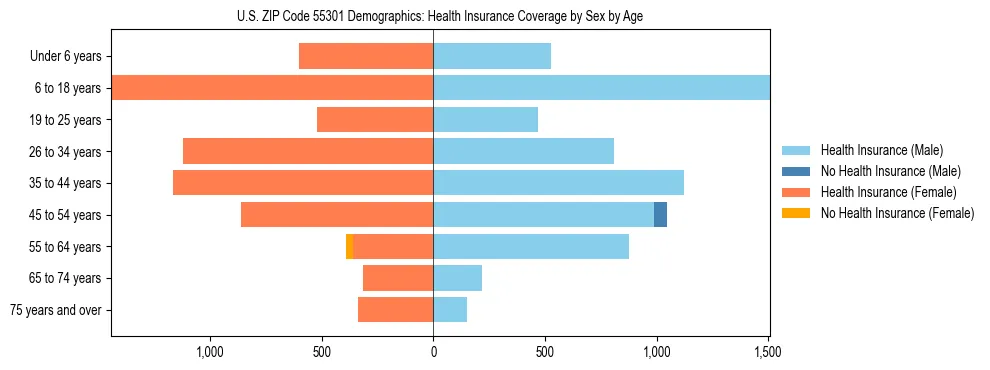 Pyramid chart showing health insurance coverage by age and sex in US ZIP Code 55301.
