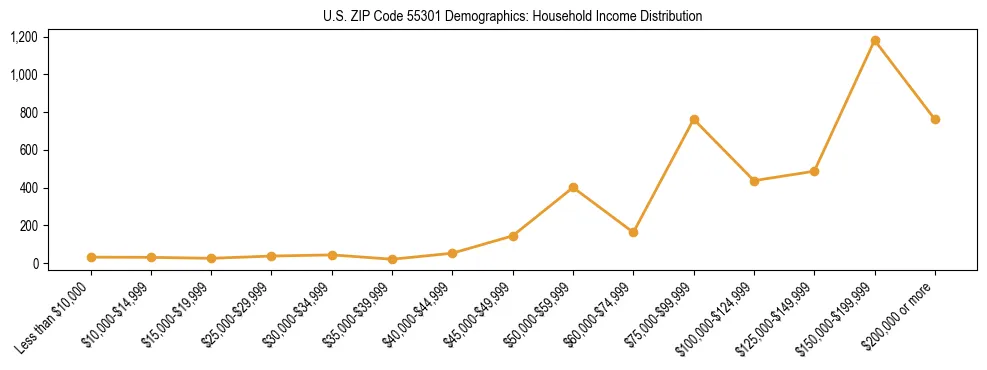 Horizontal bar chart showing household income distribution in US ZIP Code 55301.