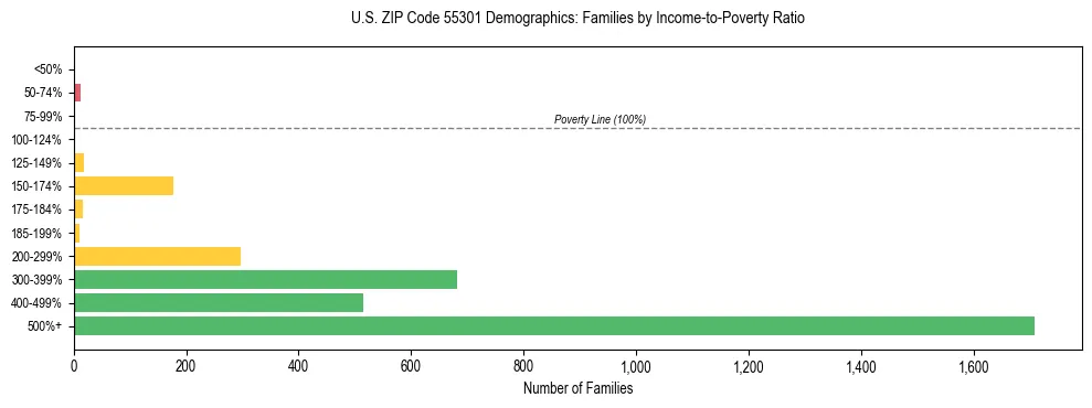 Horizontal bar chart showing family distribution by income-to-poverty ratio in US ZIP Code 55301, based on 2023 ACS data.