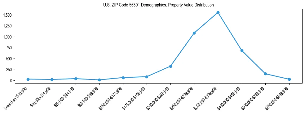Line chart showing the distribution of property values for owner-occupied housing units in US ZIP Code 55301.
