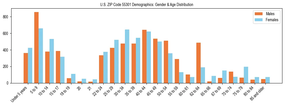 Bar chart showing the population distribution of US ZIP Code 55301 by age group and gender, based on 2023 ACS data.