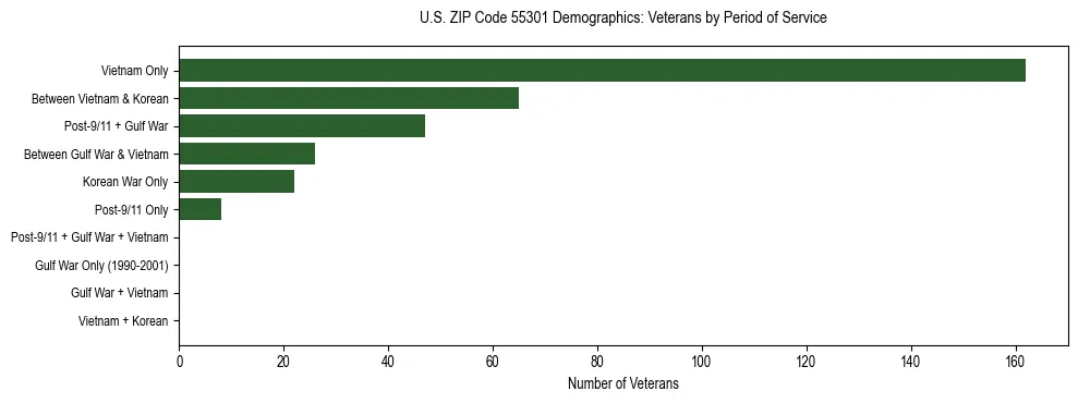 Horizontal bar chart showing veteran distribution by period of military service in US ZIP Code 55301, based on 2023 ACS data.