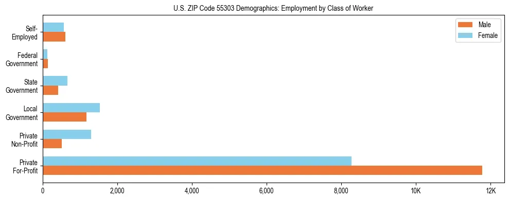 Horizontal bar chart showing employment distribution by class of worker and gender in US ZIP Code 55303, based on 2023 ACS data.