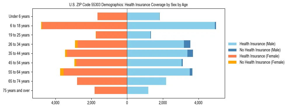 Pyramid chart showing health insurance coverage by age and sex in US ZIP Code 55303.