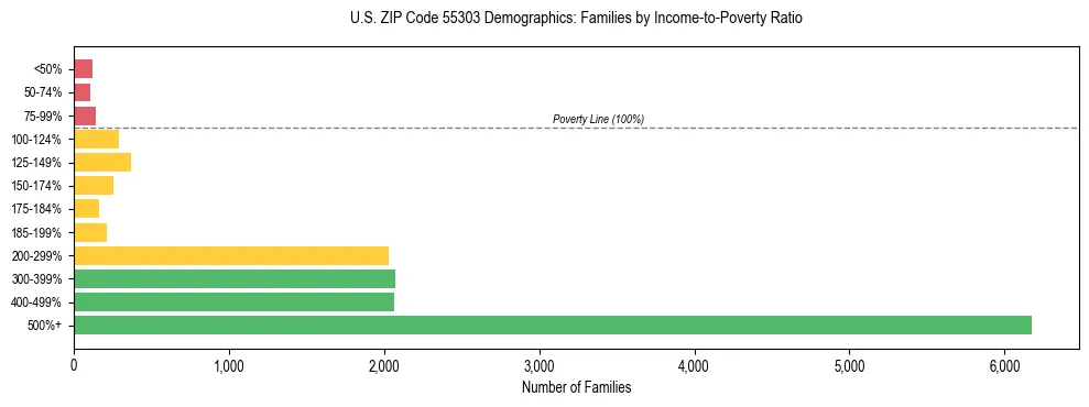 Horizontal bar chart showing family distribution by income-to-poverty ratio in US ZIP Code 55303, based on 2023 ACS data.