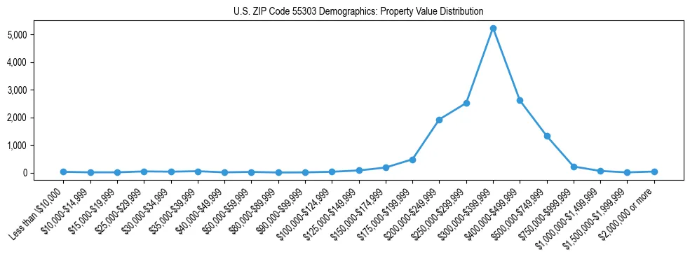 Line chart showing the distribution of property values for owner-occupied housing units in US ZIP Code 55303.