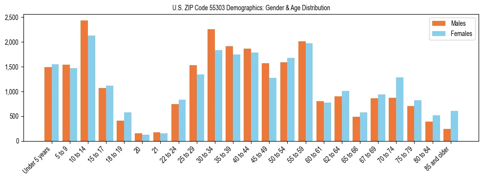 Bar chart showing the population distribution of US ZIP Code 55303 by age group and gender, based on 2023 ACS data.