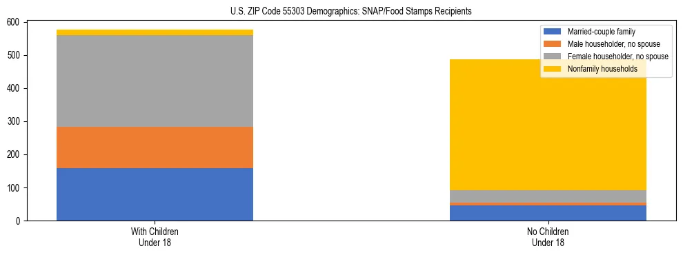 Stacked bar chart showing SNAP/Food Stamps recipient household composition by presence of children under 18 in US ZIP Code 55303, based on 2023 ACS data.