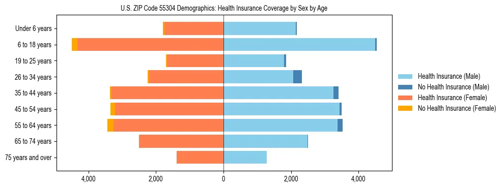 Pyramid chart showing health insurance coverage by age and sex in US ZIP Code 55304.