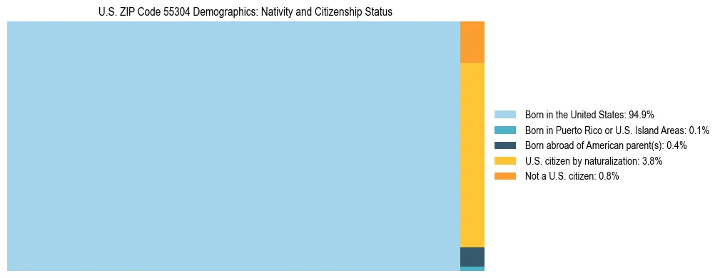 Treemap showing the population distribution by nativity and citizenship status in US ZIP Code 55304 based on U.S. Census data.