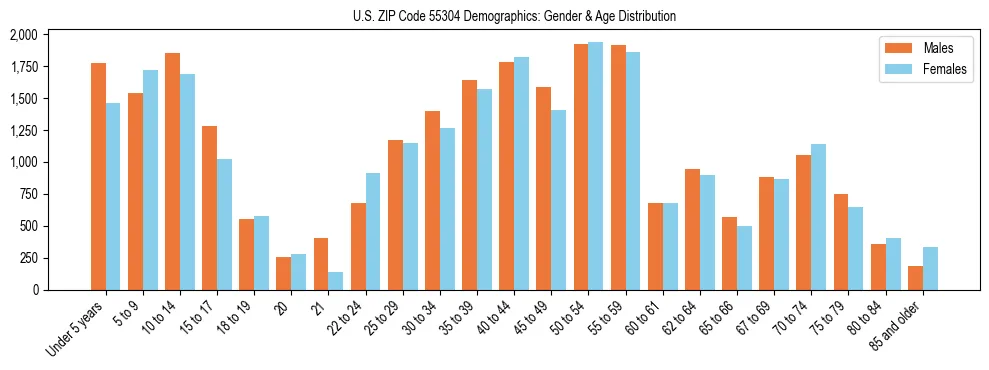 Bar chart showing the population distribution of US ZIP Code 55304 by age group and gender, based on 2023 ACS data.