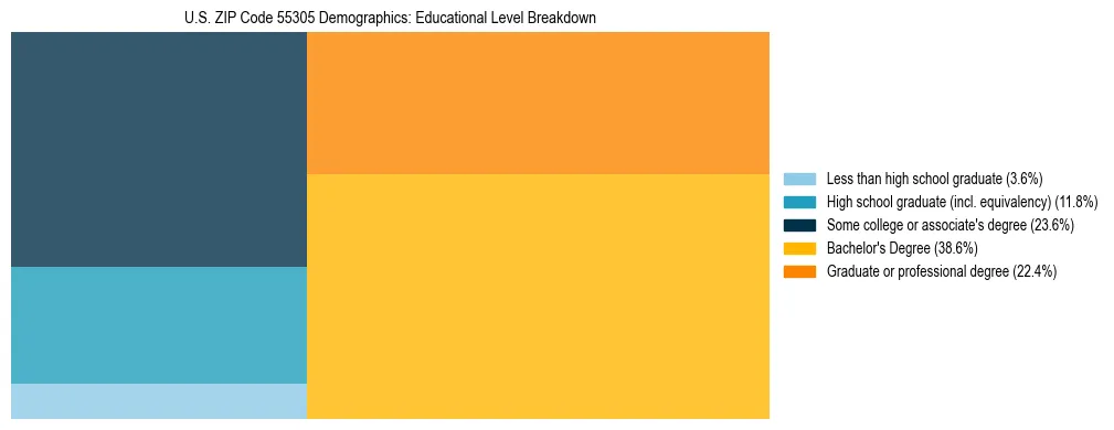 Treemap chart illustrating the educational attainment breakdown for population 25 years and over in US ZIP Code 55305.