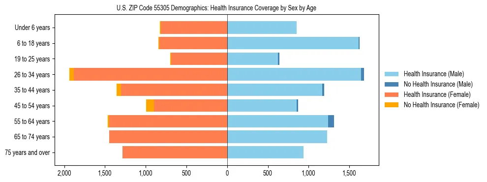 Pyramid chart showing health insurance coverage by age and sex in US ZIP Code 55305.