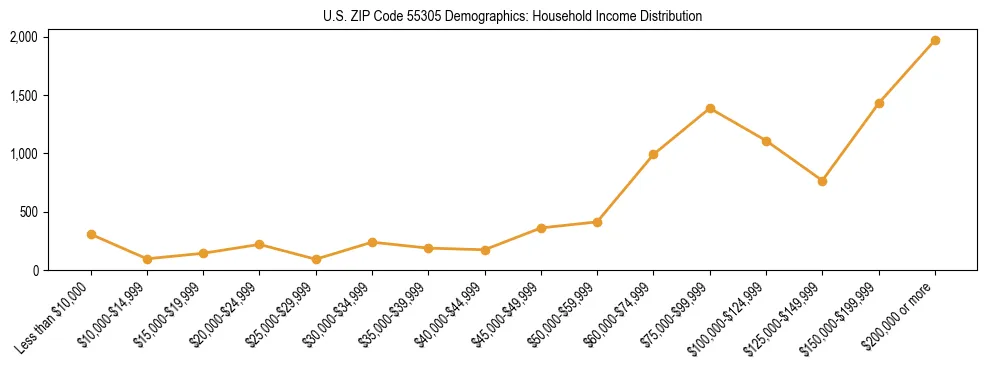 Horizontal bar chart showing household income distribution in US ZIP Code 55305.
