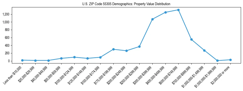 Line chart showing the distribution of property values for owner-occupied housing units in US ZIP Code 55305.