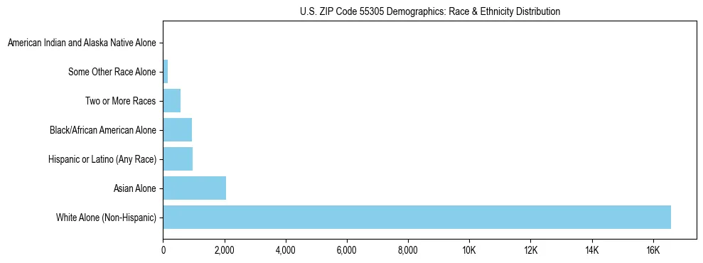 Race and Ethnicity Distribution Chart for US ZIP Code 55305