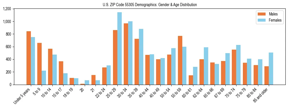 Bar chart showing the population distribution of US ZIP Code 55305 by age group and gender, based on 2023 ACS data.