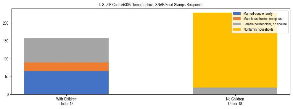 Stacked bar chart showing SNAP/Food Stamps recipient household composition by presence of children under 18 in US ZIP Code 55305, based on 2023 ACS data.