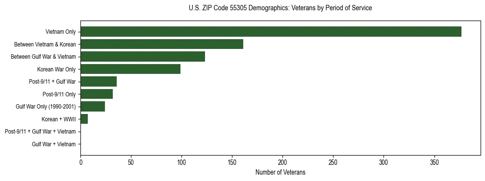 Horizontal bar chart showing veteran distribution by period of military service in US ZIP Code 55305, based on 2023 ACS data.