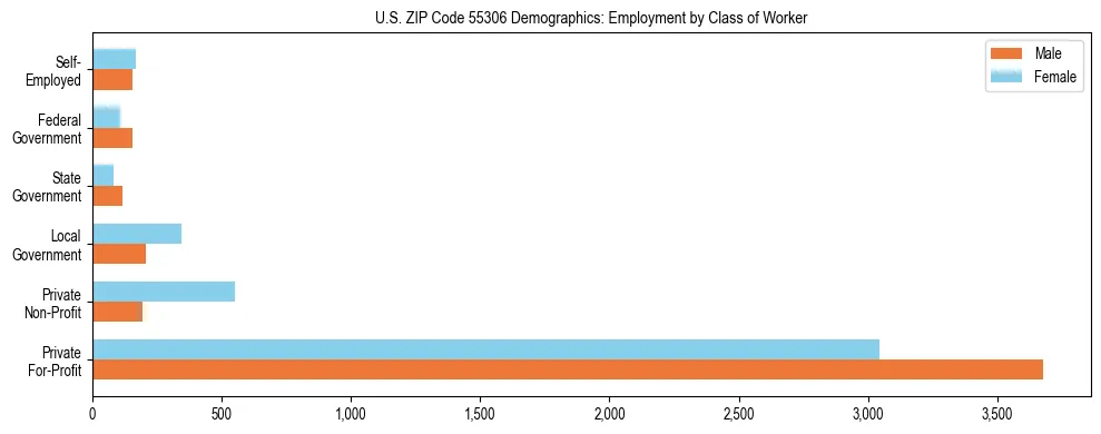 Horizontal bar chart showing employment distribution by class of worker and gender in US ZIP Code 55306, based on 2023 ACS data.