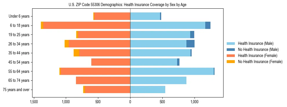 Pyramid chart showing health insurance coverage by age and sex in US ZIP Code 55306.