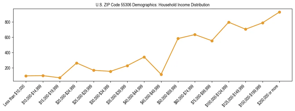 Horizontal bar chart showing household income distribution in US ZIP Code 55306.