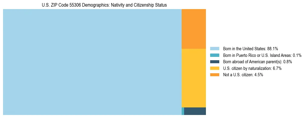 Treemap showing the population distribution by nativity and citizenship status in US ZIP Code 55306 based on U.S. Census data.
