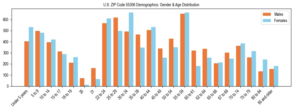 Bar chart showing the population distribution of US ZIP Code 55306 by age group and gender, based on 2023 ACS data.