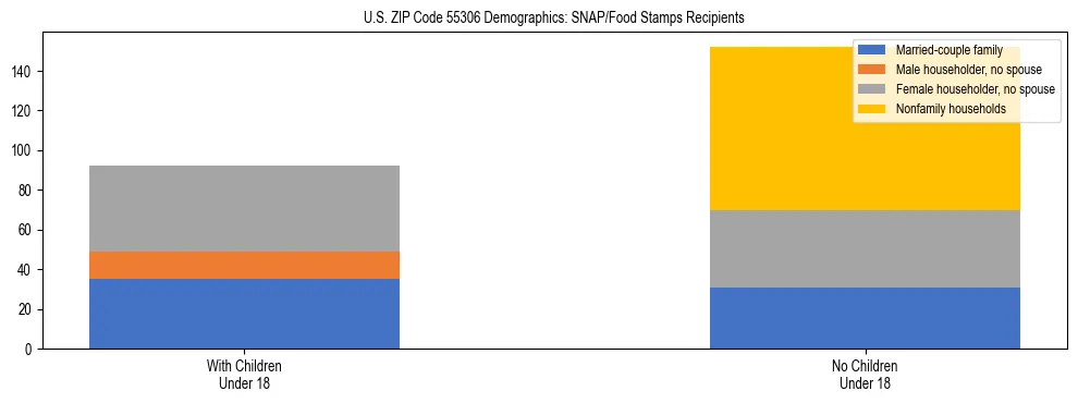 Stacked bar chart showing SNAP/Food Stamps recipient household composition by presence of children under 18 in US ZIP Code 55306, based on 2023 ACS data.