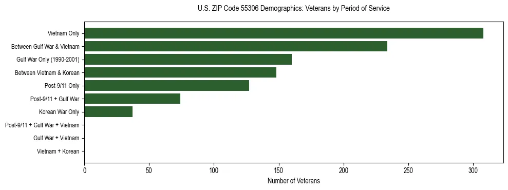 Horizontal bar chart showing veteran distribution by period of military service in US ZIP Code 55306, based on 2023 ACS data.