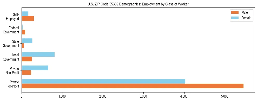Horizontal bar chart showing employment distribution by class of worker and gender in US ZIP Code 55309, based on 2023 ACS data.