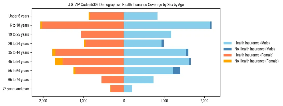 Pyramid chart showing health insurance coverage by age and sex in US ZIP Code 55309.