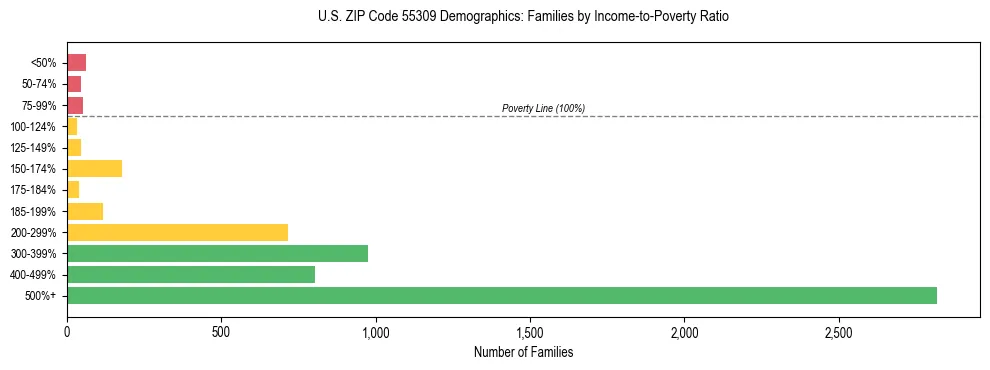 Horizontal bar chart showing family distribution by income-to-poverty ratio in US ZIP Code 55309, based on 2023 ACS data.