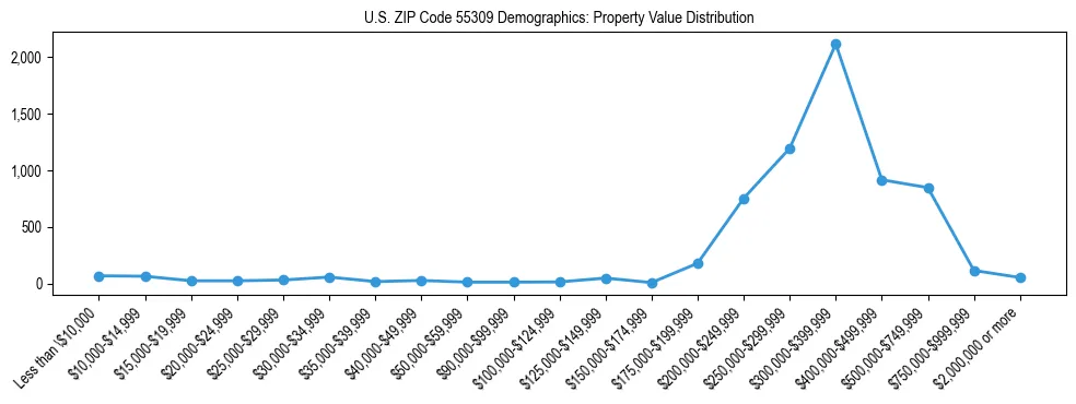 Line chart showing the distribution of property values for owner-occupied housing units in US ZIP Code 55309.