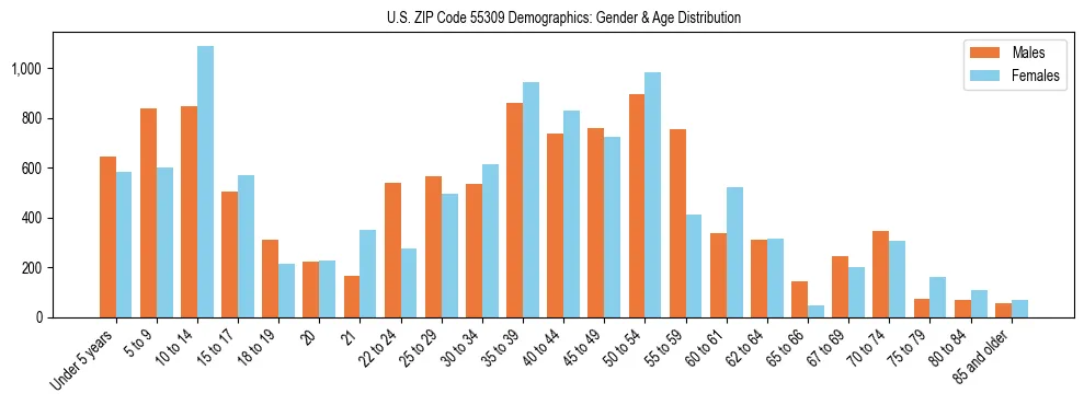 Bar chart showing the population distribution of US ZIP Code 55309 by age group and gender, based on 2023 ACS data.