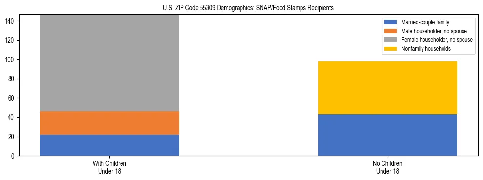 Stacked bar chart showing SNAP/Food Stamps recipient household composition by presence of children under 18 in US ZIP Code 55309, based on 2023 ACS data.