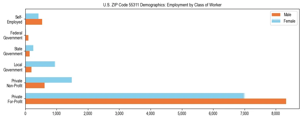 Horizontal bar chart showing employment distribution by class of worker and gender in US ZIP Code 55311, based on 2023 ACS data.