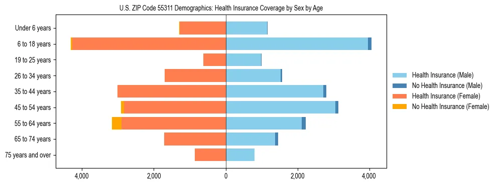 Pyramid chart showing health insurance coverage by age and sex in US ZIP Code 55311.