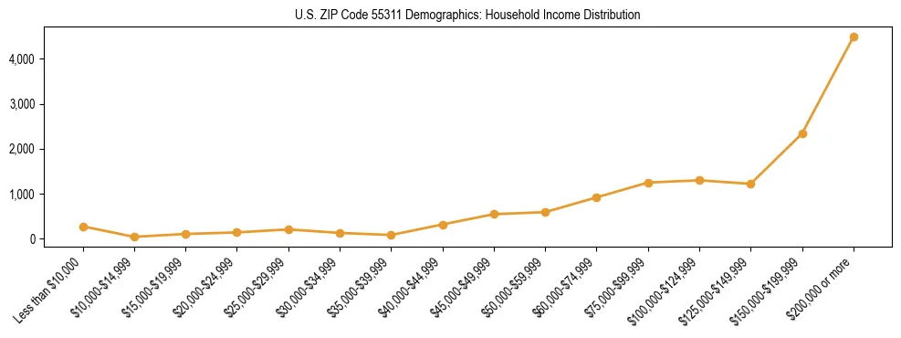 Horizontal bar chart showing household income distribution in US ZIP Code 55311.