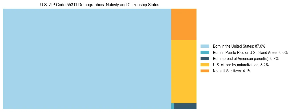 Treemap showing the population distribution by nativity and citizenship status in US ZIP Code 55311 based on U.S. Census data.