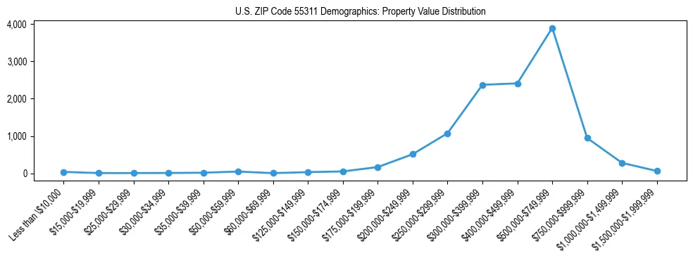 Line chart showing the distribution of property values for owner-occupied housing units in US ZIP Code 55311.