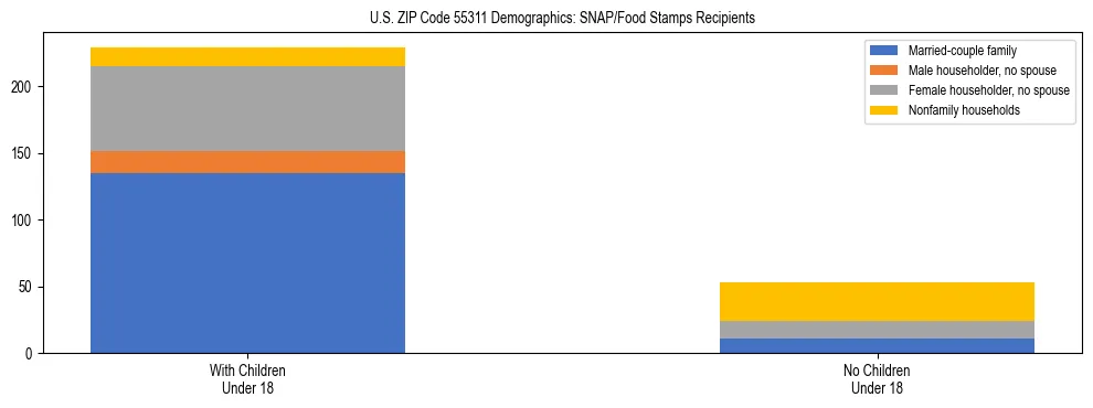 Stacked bar chart showing SNAP/Food Stamps recipient household composition by presence of children under 18 in US ZIP Code 55311, based on 2023 ACS data.