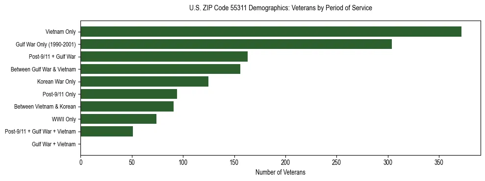 Horizontal bar chart showing veteran distribution by period of military service in US ZIP Code 55311, based on 2023 ACS data.