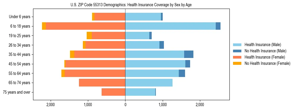Pyramid chart showing health insurance coverage by age and sex in US ZIP Code 55313.