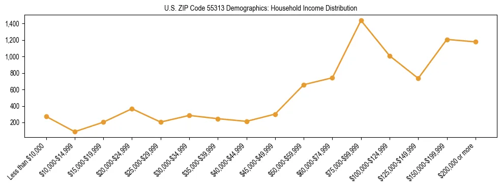 Horizontal bar chart showing household income distribution in US ZIP Code 55313.