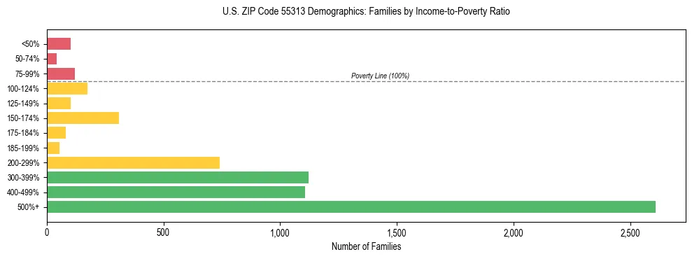Horizontal bar chart showing family distribution by income-to-poverty ratio in US ZIP Code 55313, based on 2023 ACS data.
