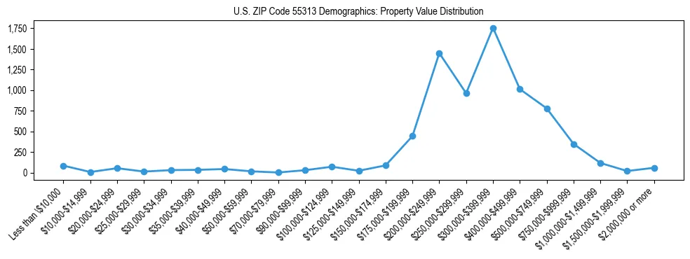 Line chart showing the distribution of property values for owner-occupied housing units in US ZIP Code 55313.