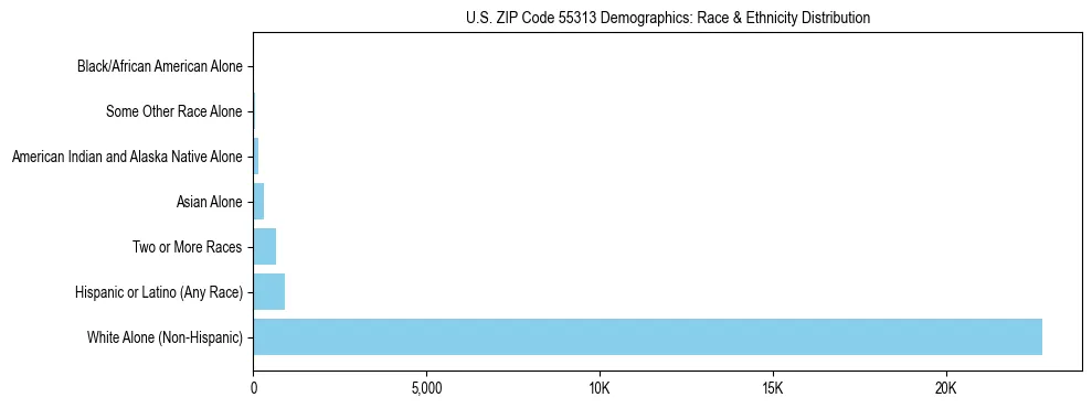 Race and Ethnicity Distribution Chart for US ZIP Code 55313